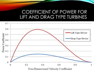 COEFFICIENT OF POWER FOR
LIFT AND DRAG TYPE TURBINES
 