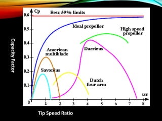 Tip Speed Ratio
CapacityFactor
 