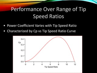 Performance Over Range of Tip
Speed Ratios
• Power Coefficient Varies with Tip Speed Ratio
• Characterized by Cp vs Tip Speed Ratio Curve
0.4
0.3
0.2
0.1
0.0
Cp
121086420
Tip Speed Ratio
 