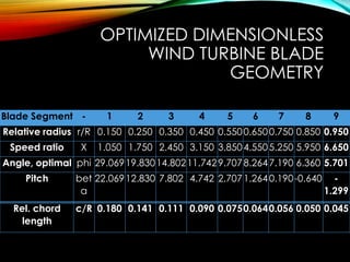 OPTIMIZED DIMENSIONLESS
WIND TURBINE BLADE
GEOMETRY
Blade Segment - 1 2 3 4 5 6 7 8 9
Relative radius r/R 0.150 0.250 0.350 0.450 0.5500.6500.750 0.850 0.950
Speed ratio X 1.050 1.750 2.450 3.150 3.8504.5505.250 5.950 6.650
Angle, optimal phi 29.06919.83014.80211.7429.7078.2647.190 6.360 5.701
Pitch bet
a
22.06912.830 7.802 4.742 2.7071.2640.190-0.640 -
1.299
Rel. chord
length
c/R 0.180 0.141 0.111 0.090 0.0750.0640.056 0.050 0.045
 
