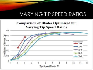 VARYING TIP SPEED RATIOS
 
