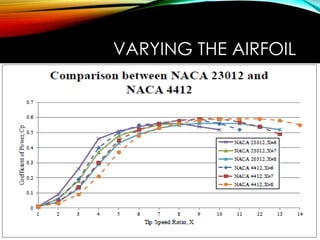 VARYING THE AIRFOIL
 