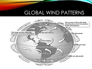 GLOBAL WIND PATTERNS
 
