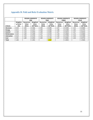 21
Appendix B: Pahl and Beitz Evaluation Matrix
DESIGN CANDIDATE
ONE
DESIGN CANDIDATE
TWO
DESIGN CANDIDATE
THREE
DESIGN CANDIDATE
FOUR
Criteria
Weightin
g Factor
(W)
Numerical
Value
(NV1)
Weighted
Value
(W*NV1)
Numerical
Value
(NV2)
Weighted
Value
(W*NV2)
Numerical
Value
(NV3)
Weighted
Value
(W*NV3)
Numerical
Value
(NV4)
Weighted
Value
(W*NV3)
Structure 0.20 1.83 0.366 2.00 0.400 1.67 0.3340 1.42 0.2840
Energy 0.15 1.50 0.225 2.00 0.300 1.00 0.1500 1.83 0.2745
Control 0.30 1.50 0.450 1.00 0.300 1.67 0.5010 1.67 0.5010
Performance 0.20 1.00 0.200 1.67 0.334 1.33 0.2660 1.33 0.2660
Interaction 0.10 1.50 0.150 1.33 0.133 1.33 0.1330 1.50 0.1500
Cost 0.05 1.00 0.050 2.00 0.100 1.17 0.0585 1.50 0.0750
Total 1.00 1.441 1.567 1.4425 1.5505
 