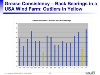 10© 2011 Maintenance Reliability Group, LLC. All rights reserved.
Grease Consistency – Back Bearings in a
USA Wind Farm: Outliers in Yellow
 
