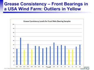 11© 2011 Maintenance Reliability Group, LLC. All rights reserved.
Grease Consistency – Front Bearings in
a USA Wind Farm: Outliers in Yellow
 