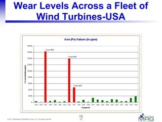 15© 2011 Maintenance Reliability Group, LLC. All rights reserved.
Wear Levels Across a Fleet of
Wind Turbines-USA
15
 