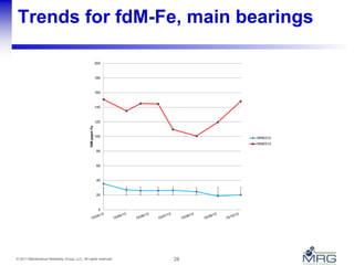 28© 2011 Maintenance Reliability Group, LLC. All rights reserved.
Trends for fdM-Fe, main bearings
0
20
40
60
80
100
120
140
160
180
200
fdM-pppmFe
WNE012
WNE013
 