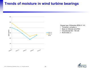 29© 2011 Maintenance Reliability Group, LLC. All rights reserved.
Trends of moisture in wind turbine bearings
Grease type: Klüberplex BEM 41 141
• Thickener: complex Li
• Base oil: Mineral oil & PAO
• Viscosity @ 40C: 130 cSt
• NLGI-class: 2
0
100
200
300
400
500
600
pppmmoisture
WNE 012
WNE 013
WHR2
 