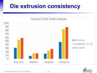 31© 2011 Maintenance Reliability Group, LLC. All rights reserved.
Die extrusion consistency
 
