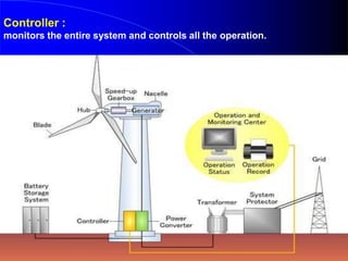 Controller :
monitors the entire system and controls all the operation.
 