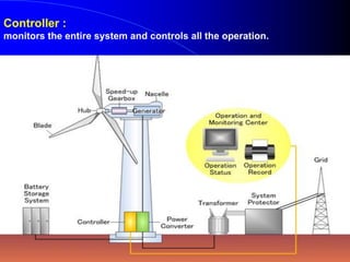 Controller :
monitors the entire system and controls all the operation.
 