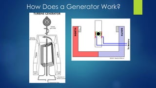How Does a Generator Work?
 