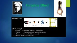 B Faraday Effect
• Faraday Effect
• Basic Concepts
• Voltage – V – Potential to Move Charge (volts)
• Current – I – Charge Movement (amperes or amps)
• Resistance – R – V = IxR (R in =ohms)
• Power – P = IxV = I2xR (watts)
 