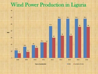 Wind Power Production in Liguria
11,3
16,6
19
23,1
47,1
58,1 58,1 58,1 58,1
7
9
15
23
30
33 33
46 46
0
10
20
30
40
50
60
70
2008 2009 2010 2011 2012 2013 2014 2015 2016
MW
Years of production MW numbers of sites
 