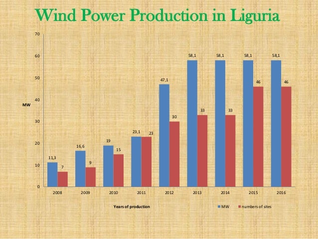Wind Turbines In Liguria