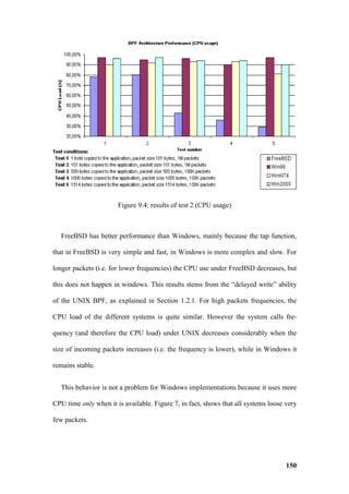 Figure 9.4: results of test 2 (CPU usage)



  FreeBSD has better performance than Windows, mainly because the tap function,

that in FreeBSD is very simple and fast, in Windows is more complex and slow. For

longer packets (i.e. for lower frequencies) the CPU use under FreeBSD decreases, but

this does not happen in windows. This results stems from the “delayed write” ability

of the UNIX BPF, as explained in Section 1.2.1. For high packets frequencies, the

CPU load of the different systems is quite similar. However the system calls fre-

quency (and therefore the CPU load) under UNIX decreases considerably when the

size of incoming packets increases (i.e. the frequency is lower), while in Windows it

remains stable.


  This behavior is not a problem for Windows implementations because it uses more

CPU time only when it is available. Figure 7, in fact, shows that all systems loose very

few packets.




                                                                                    150
 