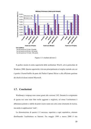Figura 1.5: risultati del test 2


   Il grafico mostra la netta superiorità delle architetture Win32, ed in particolare di

Windows 2000. Questa superiorità è dovuta principalmente al miglior metodo con cui

è gestito il kernel-buffer da parte del Packet Capture Driver e alla efficiente gestione

dei dischi di alcuni sistemi Microsoft.




1.7. Conclusioni

   WinDump e winpcap sono ormai giunti alla versione 2.02. Durante lo svolgimento

di questa tesi sono state fatte molte aggiunte e migliorie, ed ormai l’architettura è

abbastanza potente e stabile da poter essere usata non solo come strumento di ricerca,

ma anche in applicazioni ‘reali’.

   La dimostrazione di questo è il successo, superiore a ogni aspettativa, ottenuto

distribuendo l’architettura su Internet. Fra maggio 1999 e marzo 2000 il sito

                                                                                     23
 