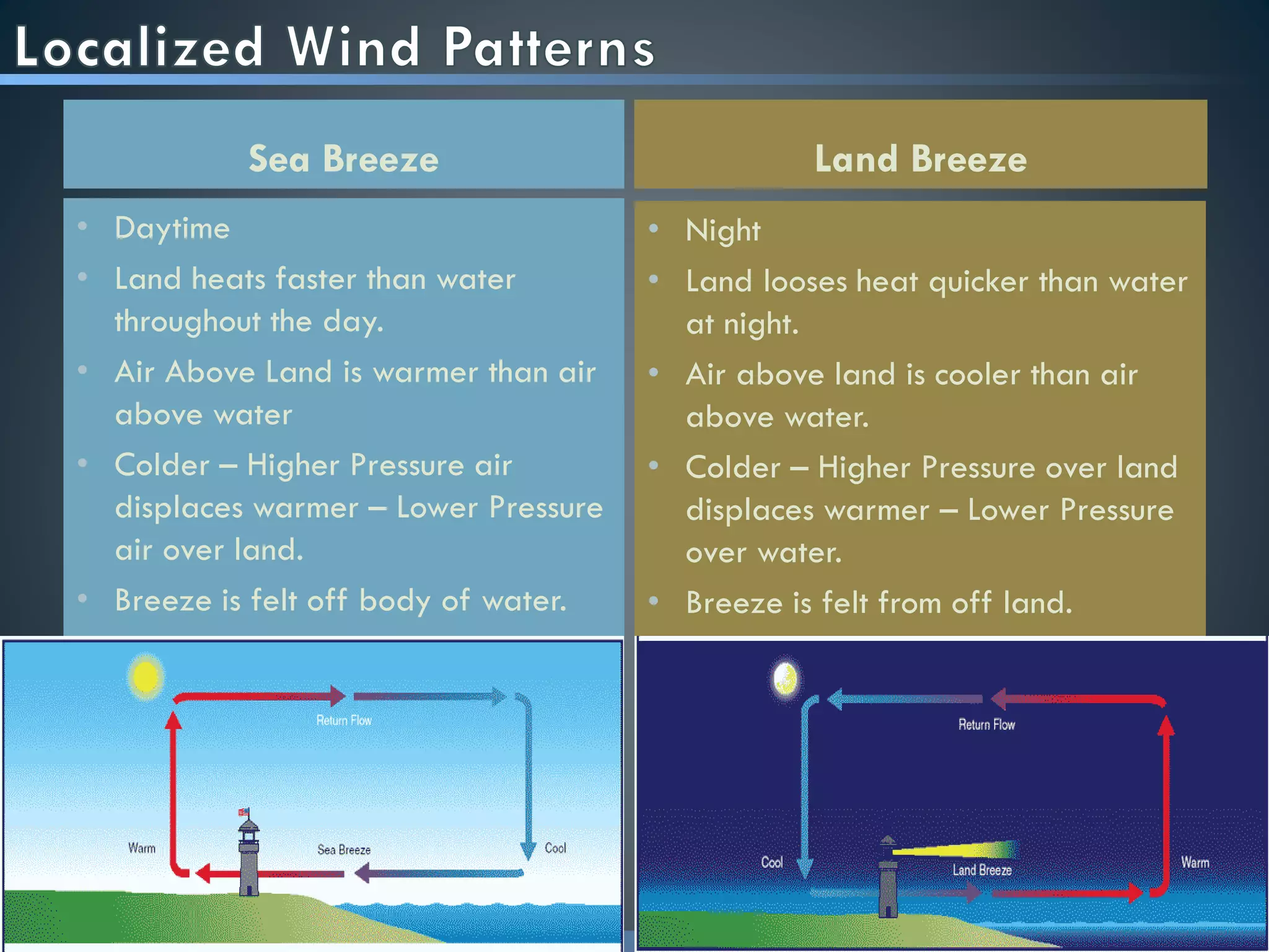 Sea Breeze
• Daytime
• Land heats faster than water
throughout the day.
• Air Above Land is warmer than air
above water
• Colder – Higher Pressure air
displaces warmer – Lower Pressure
air over land.
• Breeze is felt off body of water.
Land Breeze
• Night
• Land looses heat quicker than water
at night.
• Air above land is cooler than air
above water.
• Colder – Higher Pressure over land
displaces warmer – Lower Pressure
over water.
• Breeze is felt from off land.
 