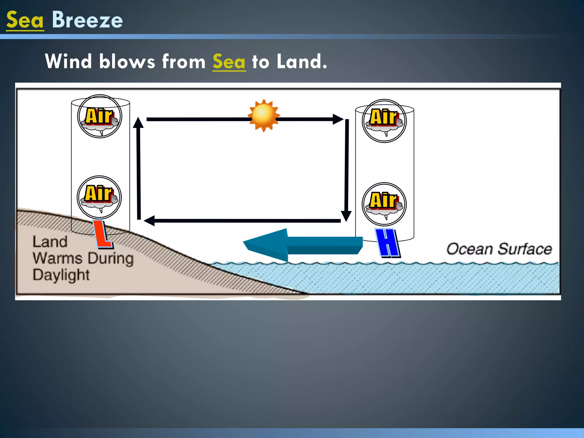 Sea Breeze
Wind blows from Sea to Land.
 