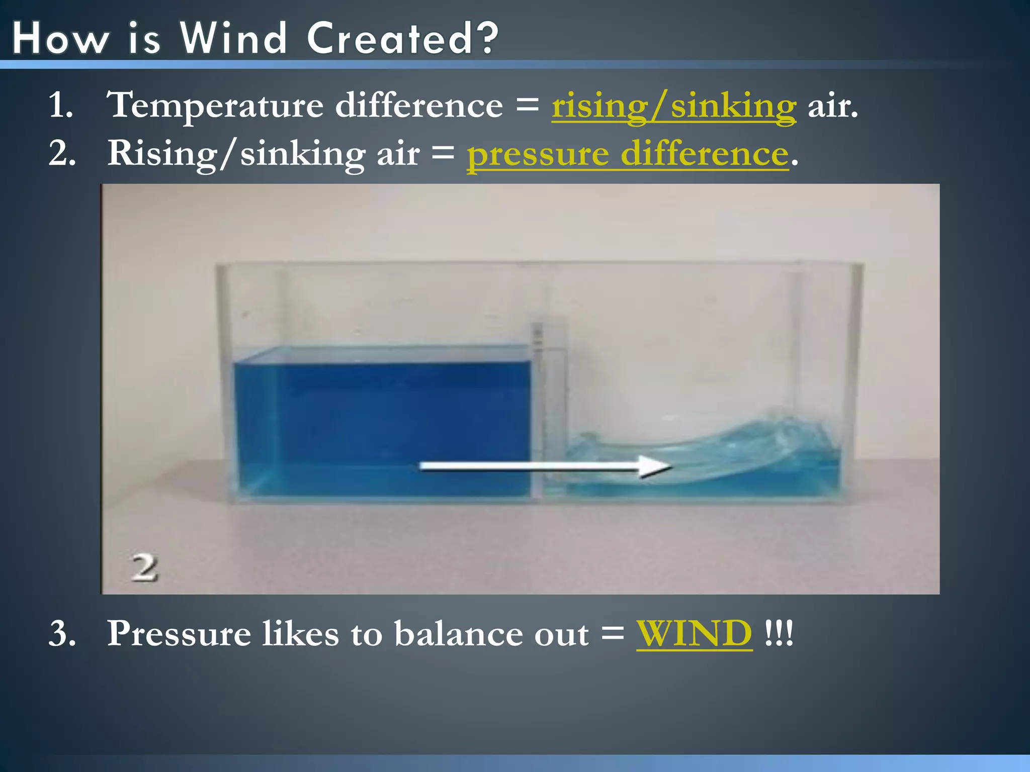1. Temperature difference = rising/sinking air.
2. Rising/sinking air = pressure difference.
3. Pressure likes to balance out = WIND !!!
 