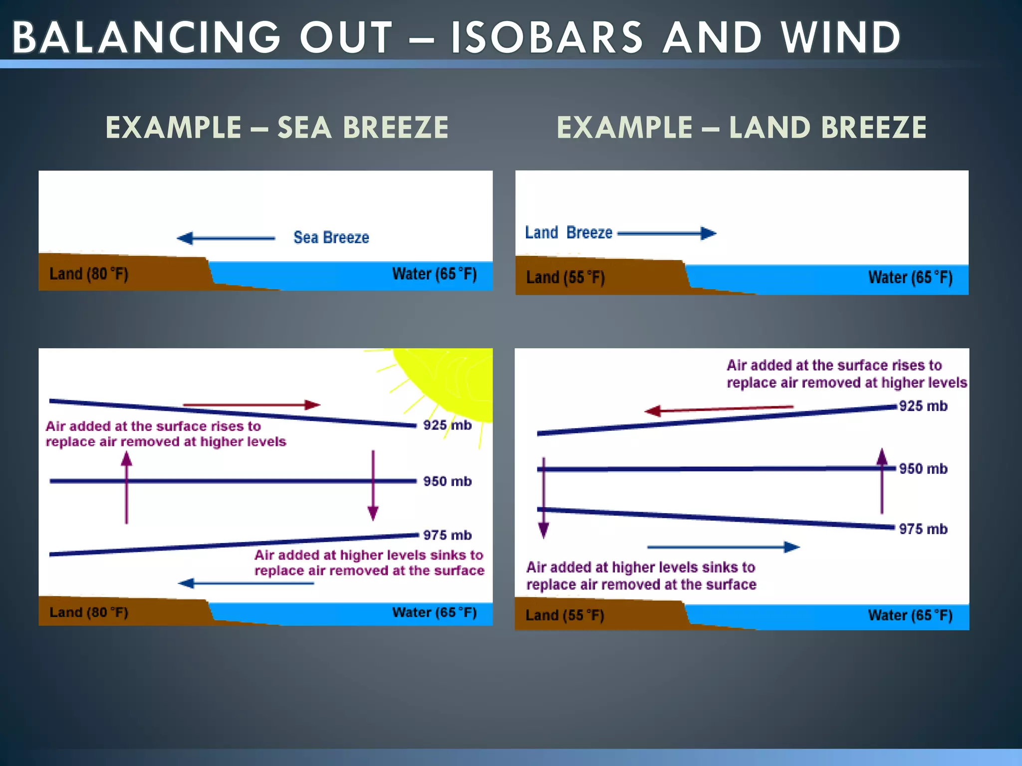 EXAMPLE – SEA BREEZE EXAMPLE – LAND BREEZE
 