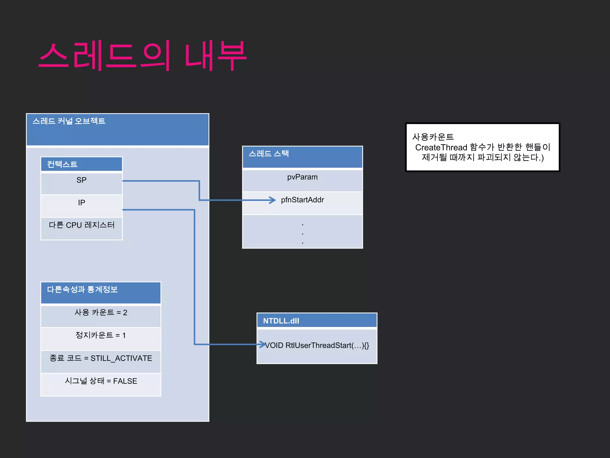 스레드의 내부
스레드 커널 오브젝트

                                                            사용카운트
                                                            CreateThread 함수가 반환한 핸들이
                           스레드 스택
                                                             제거될 때까지 파괴되지 않는다.)
  컨텍스트

       SP                          pvParam


         IP                      pfnStartAddr


  다른 CPU 레지스터                            .
                                         .
                                         .




  다른속성과 통계정보

       사용 카운트 = 2
                             NTDLL.dll
       정지카운트 = 1
                             VOID RtlUserThreadStart(…){}
  종료 코드 = STILL_ACTIVATE

     시그널 상태 = FALSE
 