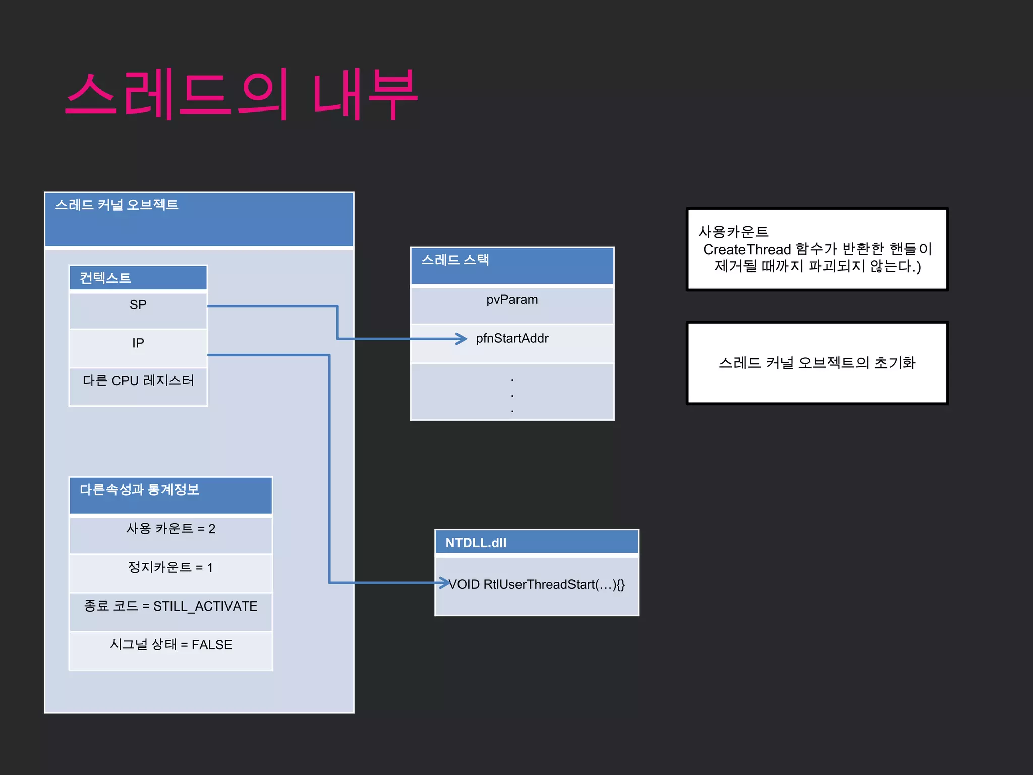 스레드의 내부
스레드 커널 오브젝트

                                                            사용카운트
                                                            CreateThread 함수가 반환한 핸들이
                           스레드 스택
                                                             제거될 때까지 파괴되지 않는다.)
  컨텍스트

       SP                          pvParam


         IP                      pfnStartAddr

                                                              스레드 커널 오브젝트의 초기화
  다른 CPU 레지스터                            .
                                         .
                                         .




  다른속성과 통계정보

       사용 카운트 = 2
                             NTDLL.dll
       정지카운트 = 1
                             VOID RtlUserThreadStart(…){}
  종료 코드 = STILL_ACTIVATE

     시그널 상태 = FALSE
 