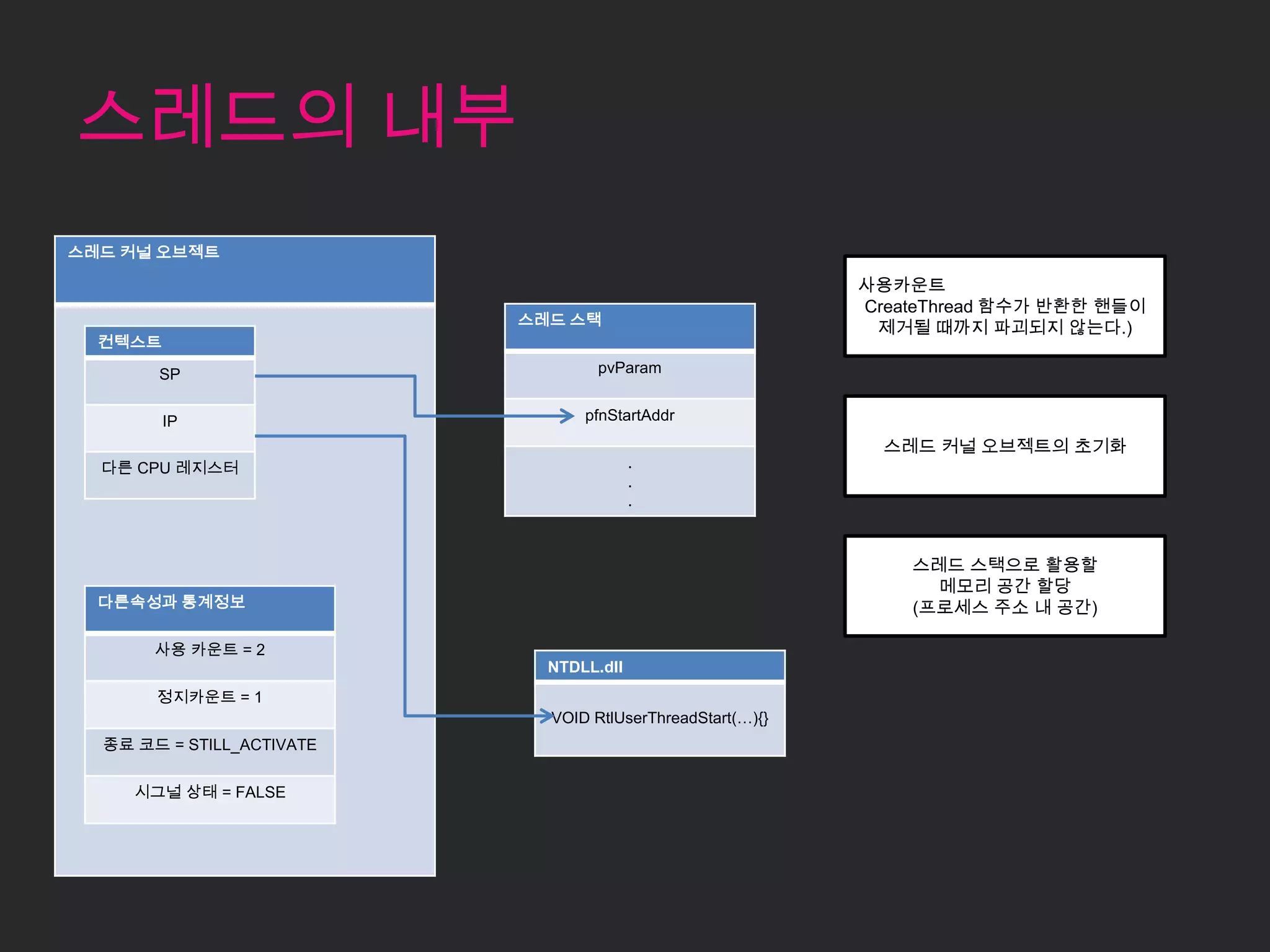 스레드의 내부
스레드 커널 오브젝트

                                                            사용카운트
                                                            CreateThread 함수가 반환한 핸들이
                           스레드 스택
                                                             제거될 때까지 파괴되지 않는다.)
  컨텍스트

       SP                          pvParam


         IP                      pfnStartAddr

                                                              스레드 커널 오브젝트의 초기화
  다른 CPU 레지스터                            .
                                         .
                                         .



                                                                스레드 스택으로 활용할
                                                                  메모리 공간 할당
  다른속성과 통계정보                                                    (프로세스 주소 내 공간)

       사용 카운트 = 2
                             NTDLL.dll
       정지카운트 = 1
                             VOID RtlUserThreadStart(…){}
  종료 코드 = STILL_ACTIVATE

     시그널 상태 = FALSE
 