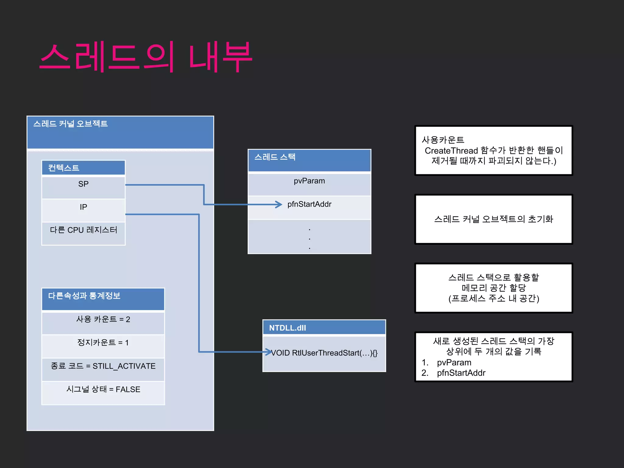 스레드의 내부
스레드 커널 오브젝트

                                                            사용카운트
                                                            CreateThread 함수가 반환한 핸들이
                           스레드 스택
                                                             제거될 때까지 파괴되지 않는다.)
  컨텍스트

       SP                          pvParam


         IP                      pfnStartAddr

                                                              스레드 커널 오브젝트의 초기화
  다른 CPU 레지스터                            .
                                         .
                                         .



                                                                스레드 스택으로 활용할
                                                                  메모리 공간 할당
  다른속성과 통계정보                                                    (프로세스 주소 내 공간)

       사용 카운트 = 2
                             NTDLL.dll
       정지카운트 = 1                                              새로 생성된 스레드 스택의 가장
                             VOID RtlUserThreadStart(…){}        상위에 두 개의 값을 기록
  종료 코드 = STILL_ACTIVATE                                    1. pvParam
                                                            2. pfnStartAddr
     시그널 상태 = FALSE
 