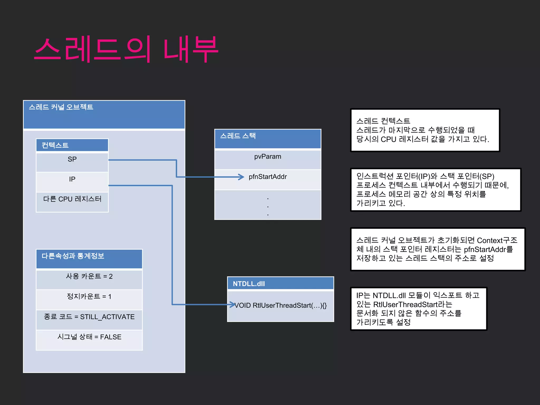 스레드의 내부
스레드 커널 오브젝트

                                                            스레드 컨텍스트
                                                            스레드가 마지막으로 수행되었을 때
                           스레드 스택
                                                            당시의 CPU 레지스터 값을 가지고 있다.
  컨텍스트

       SP                          pvParam


         IP                      pfnStartAddr               인스트럭션 포인터(IP)와 스택 포인터(SP)
                                                            프로세스 컨텍스트 내부에서 수행되기 때문에,
                                                            프로세스 메모리 공간 상의 특정 위치를
  다른 CPU 레지스터                            .
                                         .                  가리키고 있다.
                                         .



                                                            스레드 커널 오브젝트가 초기화되면 Context구조
                                                            체 내의 스택 포인터 레지스터는 pfnStartAddr를
  다른속성과 통계정보                                                저장하고 있는 스레드 스택의 주소로 설정

       사용 카운트 = 2
                             NTDLL.dll
       정지카운트 = 1                                            IP는 NTDLL.dll 모듈이 익스포트 하고
                             VOID RtlUserThreadStart(…){}   있는 RtlUserThreadStart라는
  종료 코드 = STILL_ACTIVATE                                    문서화 되지 않은 함수의 주소를
                                                            가리키도록 설정
     시그널 상태 = FALSE
 