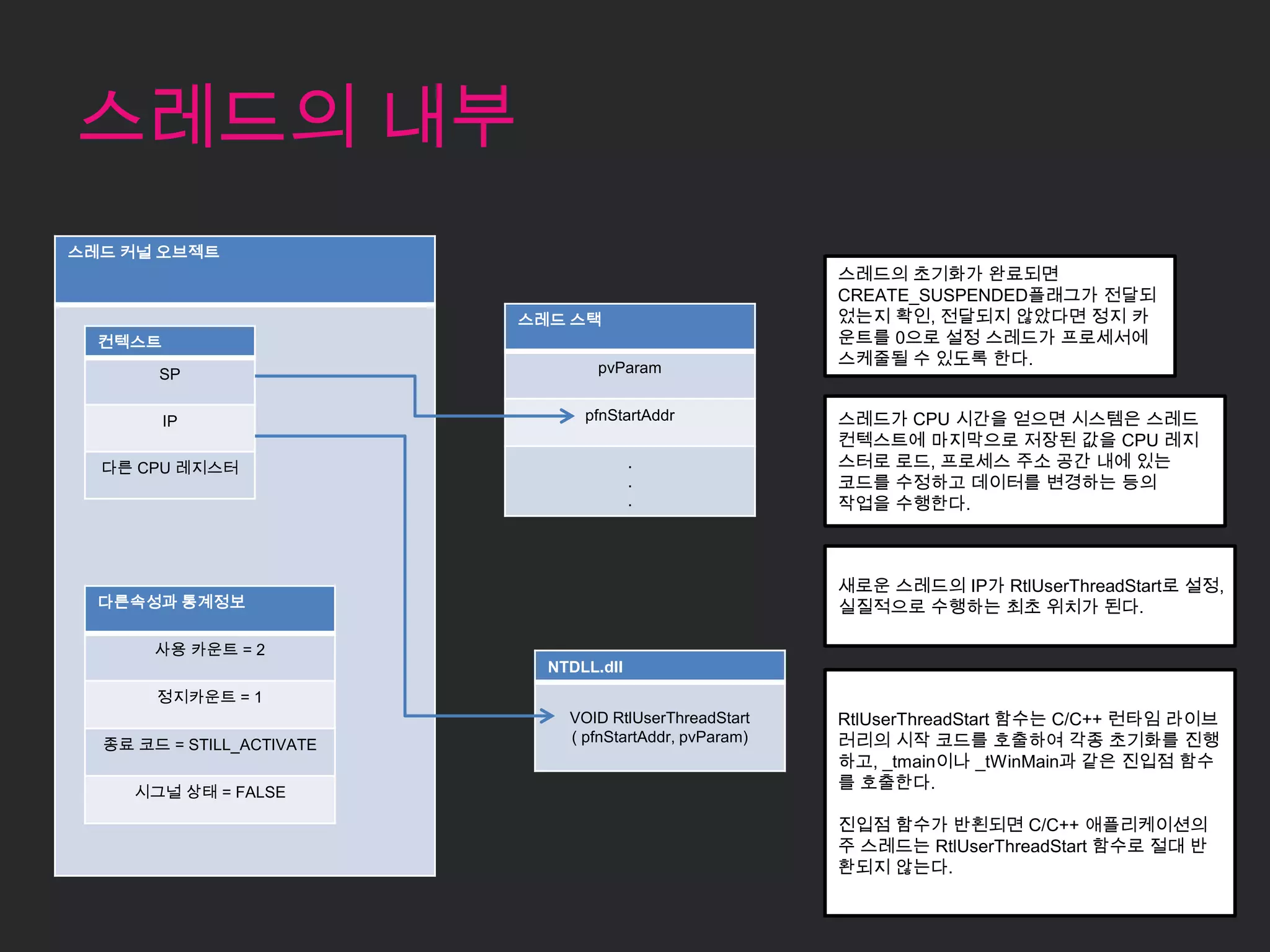 스레드의 내부
스레드 커널 오브젝트
                                                          스레드의 초기화가 완료되면
                                                          CREATE_SUSPENDED플래그가 전달되
                           스레드 스택                         었는지 확인, 전달되지 않았다면 정지 카
  컨텍스트                                                    운트를 0으로 설정 스레드가 프로세서에
                                   pvParam
                                                          스케줄될 수 있도록 한다.
       SP

         IP                      pfnStartAddr             스레드가 CPU 시간을 얻으면 시스템은 스레드
                                                          컨텍스트에 마지막으로 저장된 값을 CPU 레지
  다른 CPU 레지스터                            .                스터로 로드, 프로세스 주소 공간 내에 있는
                                         .                코드를 수정하고 데이터를 변경하는 등의
                                         .                작업을 수행한다.



                                                          새로운 스레드의 IP가 RtlUserThreadStart로 설정,
  다른속성과 통계정보                                              실질적으로 수행하는 최초 위치가 된다.

       사용 카운트 = 2
                             NTDLL.dll
       정지카운트 = 1
                               VOID RtlUserThreadStart    RtlUserThreadStart 함수는 C/C++ 런타임 라이브
  종료 코드 = STILL_ACTIVATE       ( pfnStartAddr, pvParam)   러리의 시작 코드를 호출하여 각종 초기화를 진행
                                                          하고, _tmain이나 _tWinMain과 같은 진입점 함수
                                                          를 호출한다.
     시그널 상태 = FALSE

                                                          진입점 함수가 반횐되면 C/C++ 애플리케이션의
                                                          주 스레드는 RtlUserThreadStart 함수로 절대 반
                                                          환되지 않는다.
 
