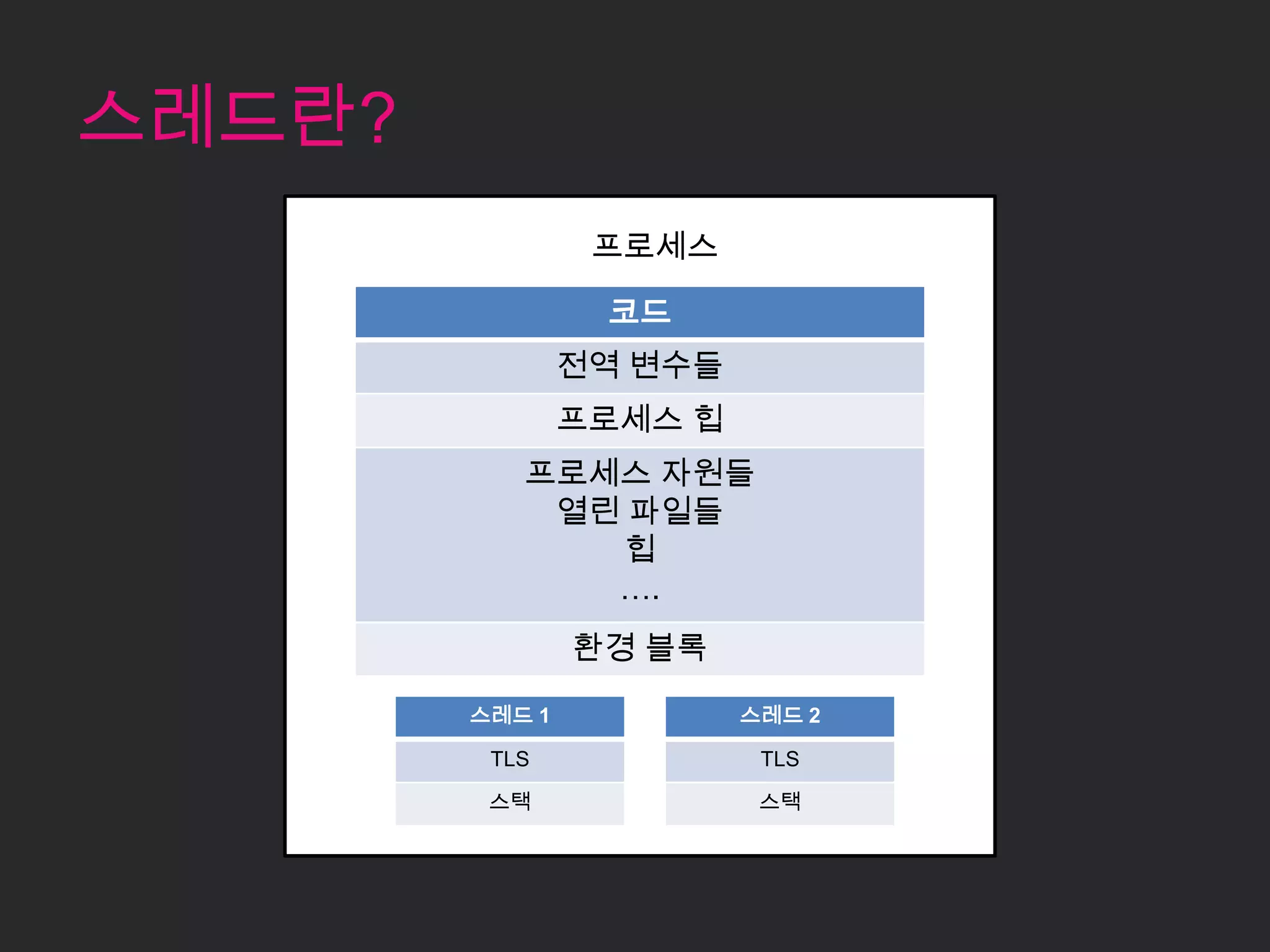 스레드란?
                 프로세스

                 코드
                전역 변수들
                프로세스 힙
           프로세스 자원들
            열린 파일들
             프로세스
              힙
              ….
                환경 블록
        스레드 1            스레드 2

         TLS              TLS

         스택               스택
 