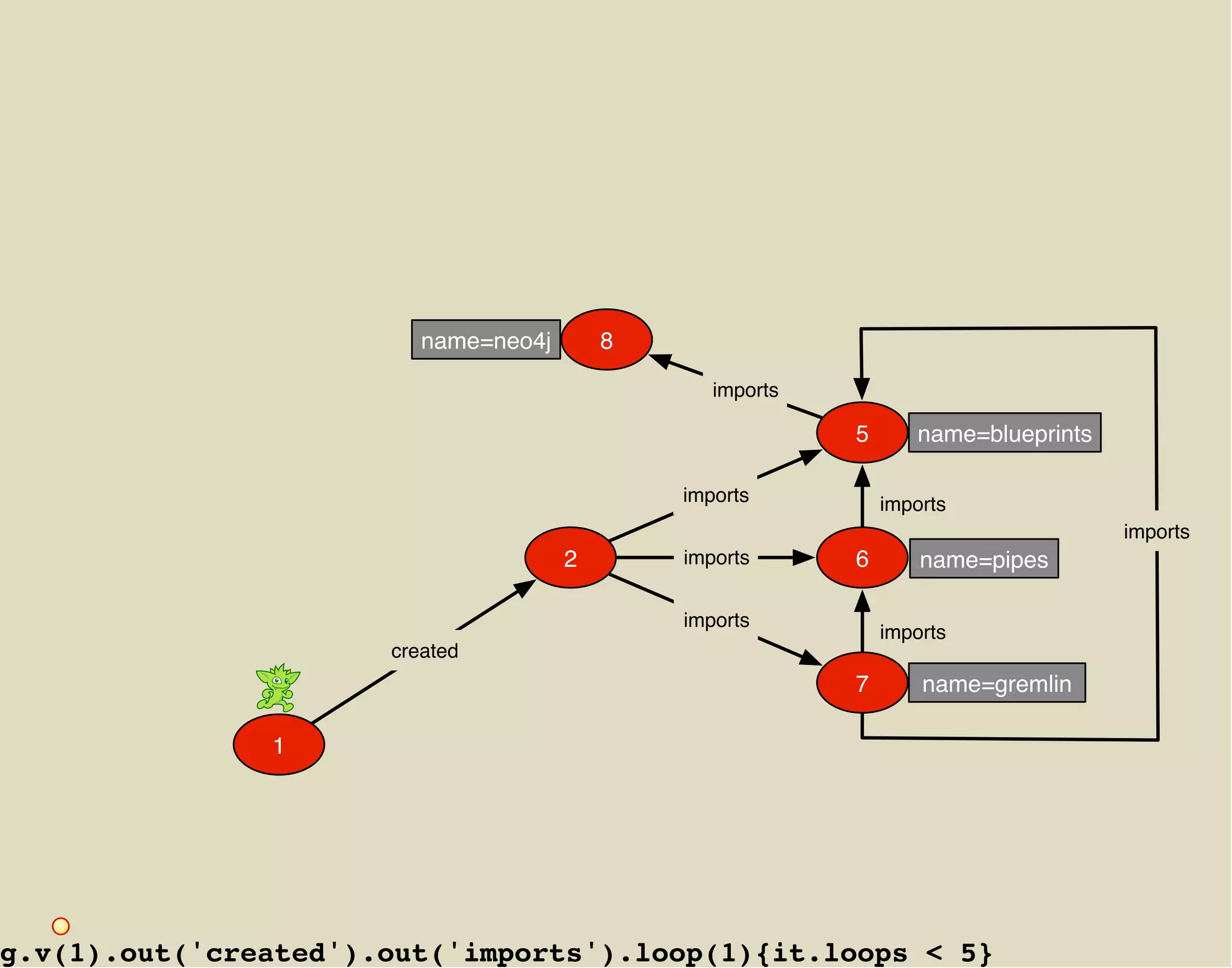 name=neo4j       8

                                                 imports

                                                           5      name=blueprints

                                              imports          imports
                                                                                    imports
                                      2       imports      6       name=pipes

                                              imports
                                                               imports
                      created
                                                           7       name=gremlin

               1




g.v(1).out('created').out('imports').loop(1){it.loops < 5}
 