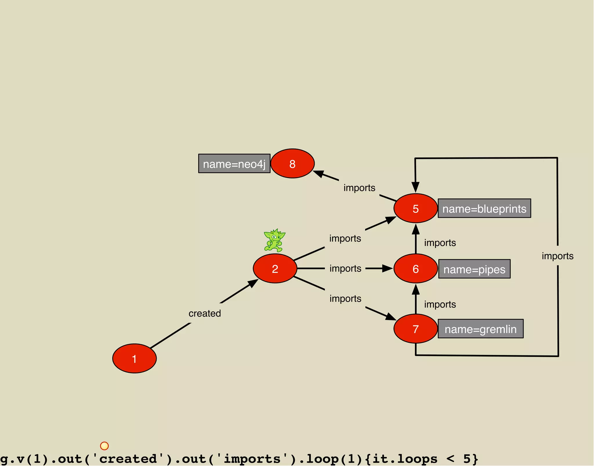 name=neo4j       8

                                                 imports

                                                           5      name=blueprints

                                              imports          imports
                                                                                    imports
                                      2       imports      6       name=pipes

                                              imports
                                                               imports
                      created
                                                           7       name=gremlin

               1




g.v(1).out('created').out('imports').loop(1){it.loops < 5}
 