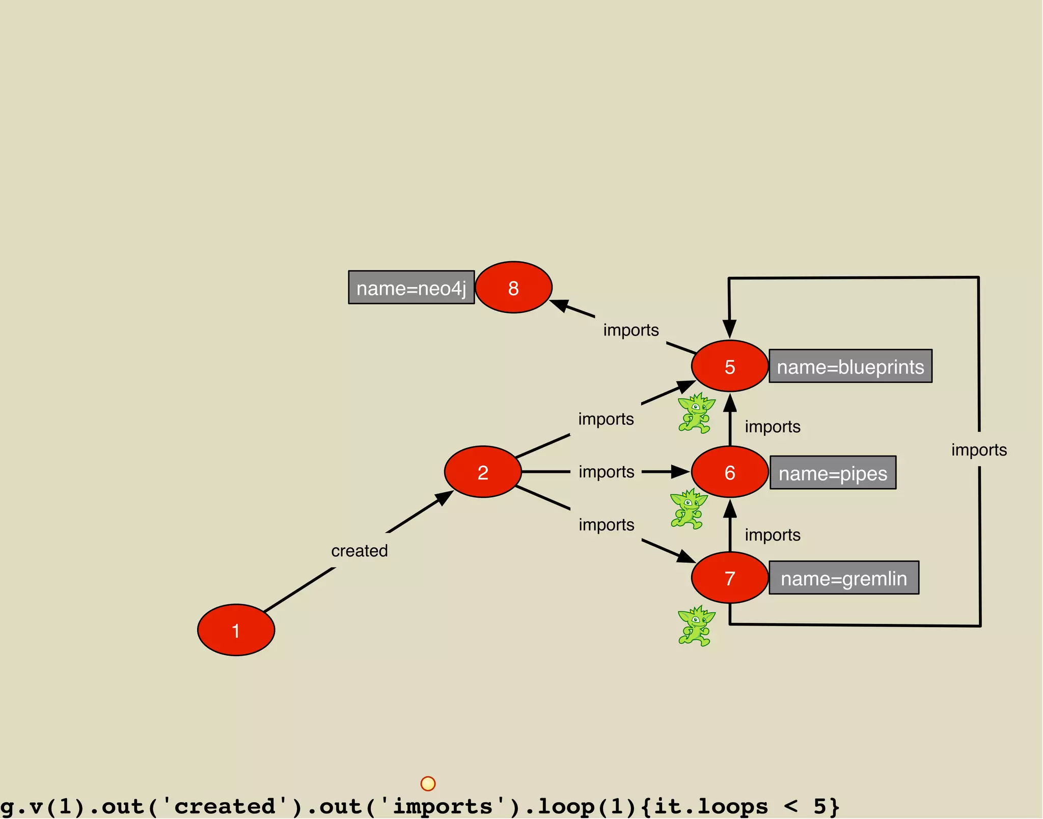 name=neo4j       8

                                                 imports

                                                           5      name=blueprints

                                              imports          imports
                                                                                    imports
                                      2       imports      6       name=pipes

                                              imports
                                                               imports
                      created
                                                           7       name=gremlin

               1




g.v(1).out('created').out('imports').loop(1){it.loops < 5}
 