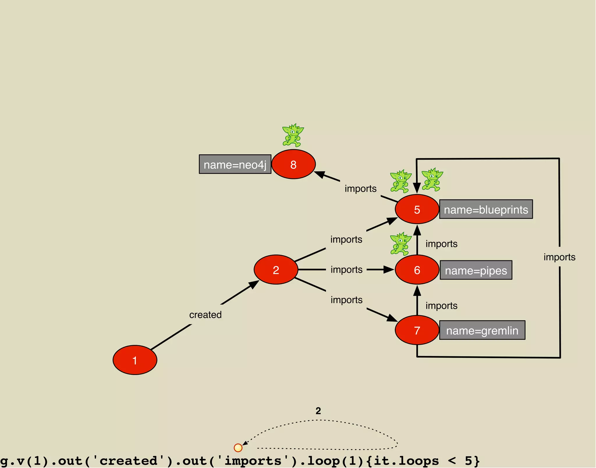 name=neo4j       8

                                                     imports

                                                               5      name=blueprints

                                                  imports          imports
                                                                                        imports
                                      2           imports      6       name=pipes

                                                  imports
                                                                   imports
                      created
                                                               7       name=gremlin

               1



                                              2




g.v(1).out('created').out('imports').loop(1){it.loops < 5}
 