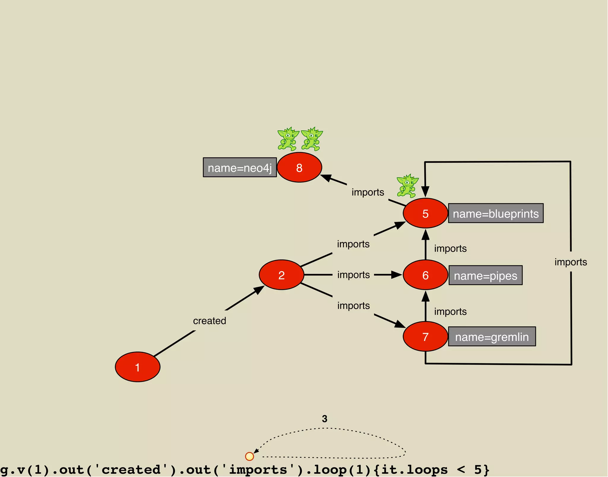 name=neo4j       8

                                                     imports

                                                               5      name=blueprints

                                                  imports          imports
                                                                                        imports
                                      2           imports      6       name=pipes

                                                  imports
                                                                   imports
                      created
                                                               7       name=gremlin

               1



                                              3




g.v(1).out('created').out('imports').loop(1){it.loops < 5}
 