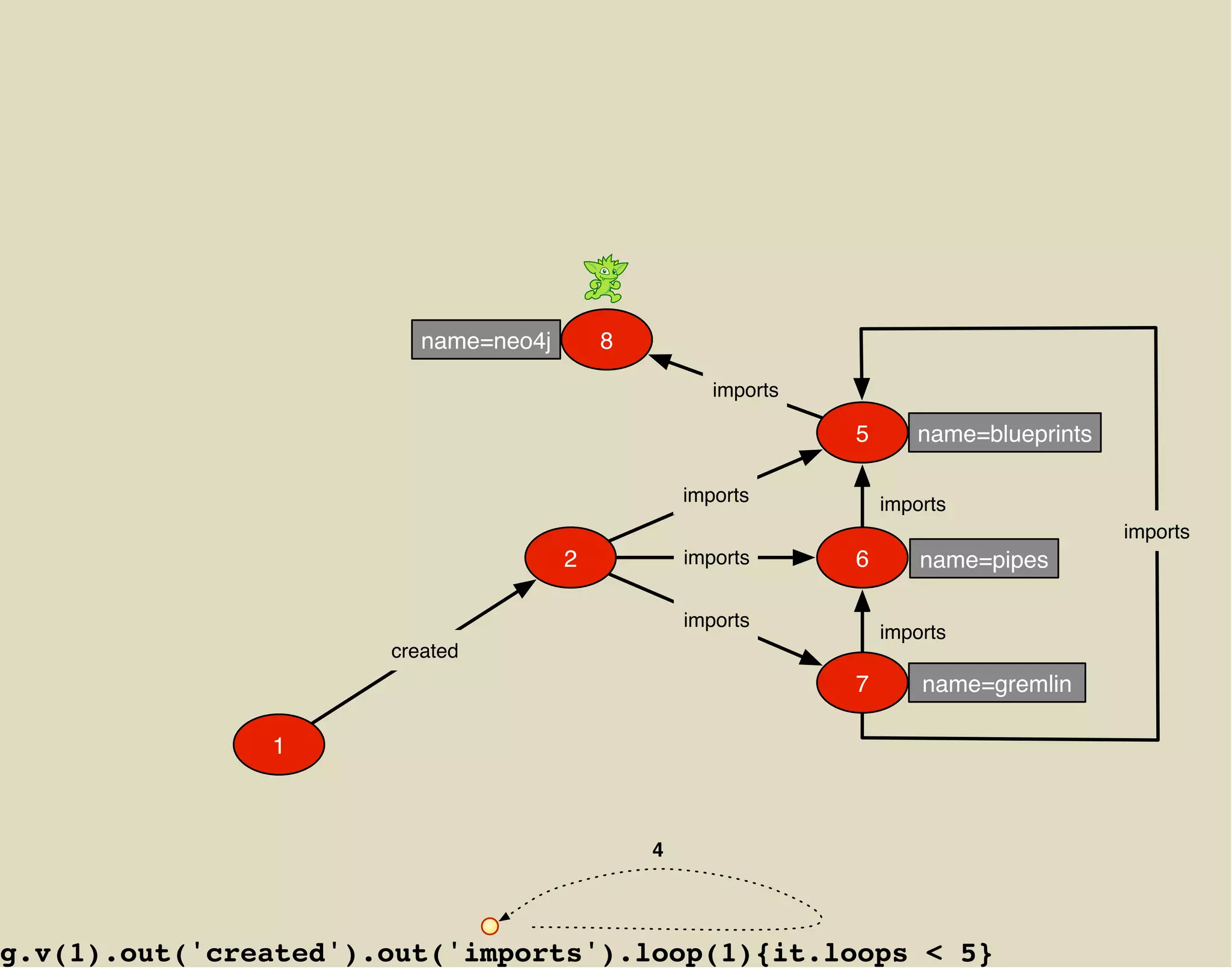 name=neo4j       8

                                                     imports

                                                               5      name=blueprints

                                                  imports          imports
                                                                                        imports
                                      2           imports      6       name=pipes

                                                  imports
                                                                   imports
                      created
                                                               7       name=gremlin

               1



                                              4




g.v(1).out('created').out('imports').loop(1){it.loops < 5}
 