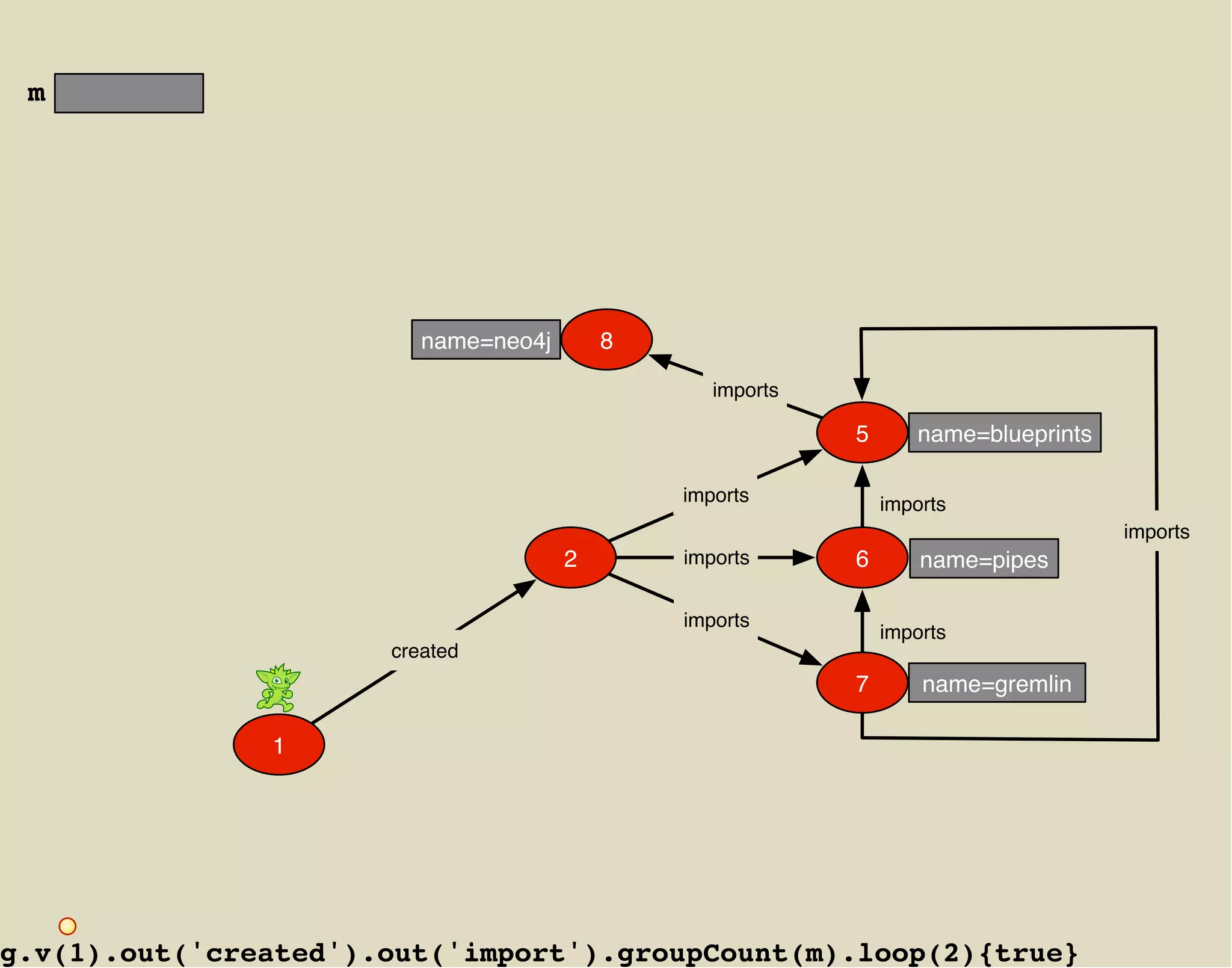 m




                         name=neo4j       8

                                                 imports

                                                           5      name=blueprints

                                              imports          imports
                                                                                    imports
                                      2       imports      6       name=pipes

                                              imports
                                                               imports
                      created
                                                           7       name=gremlin

               1




g.v(1).out('created').out('import').groupCount(m).loop(2){true}
 