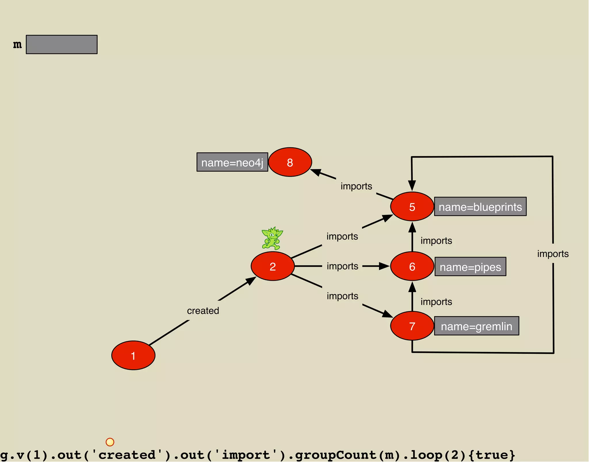 m




                         name=neo4j       8

                                                 imports

                                                           5      name=blueprints

                                              imports          imports
                                                                                    imports
                                      2       imports      6       name=pipes

                                              imports
                                                               imports
                      created
                                                           7       name=gremlin

               1




g.v(1).out('created').out('import').groupCount(m).loop(2){true}
 