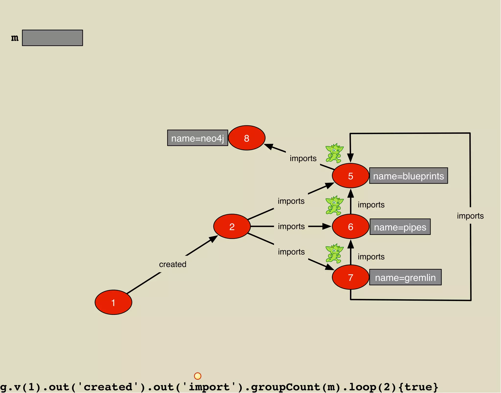 m




                         name=neo4j       8

                                                 imports

                                                           5      name=blueprints

                                              imports          imports
                                                                                    imports
                                      2       imports      6       name=pipes

                                              imports
                                                               imports
                      created
                                                           7       name=gremlin

               1




g.v(1).out('created').out('import').groupCount(m).loop(2){true}
 