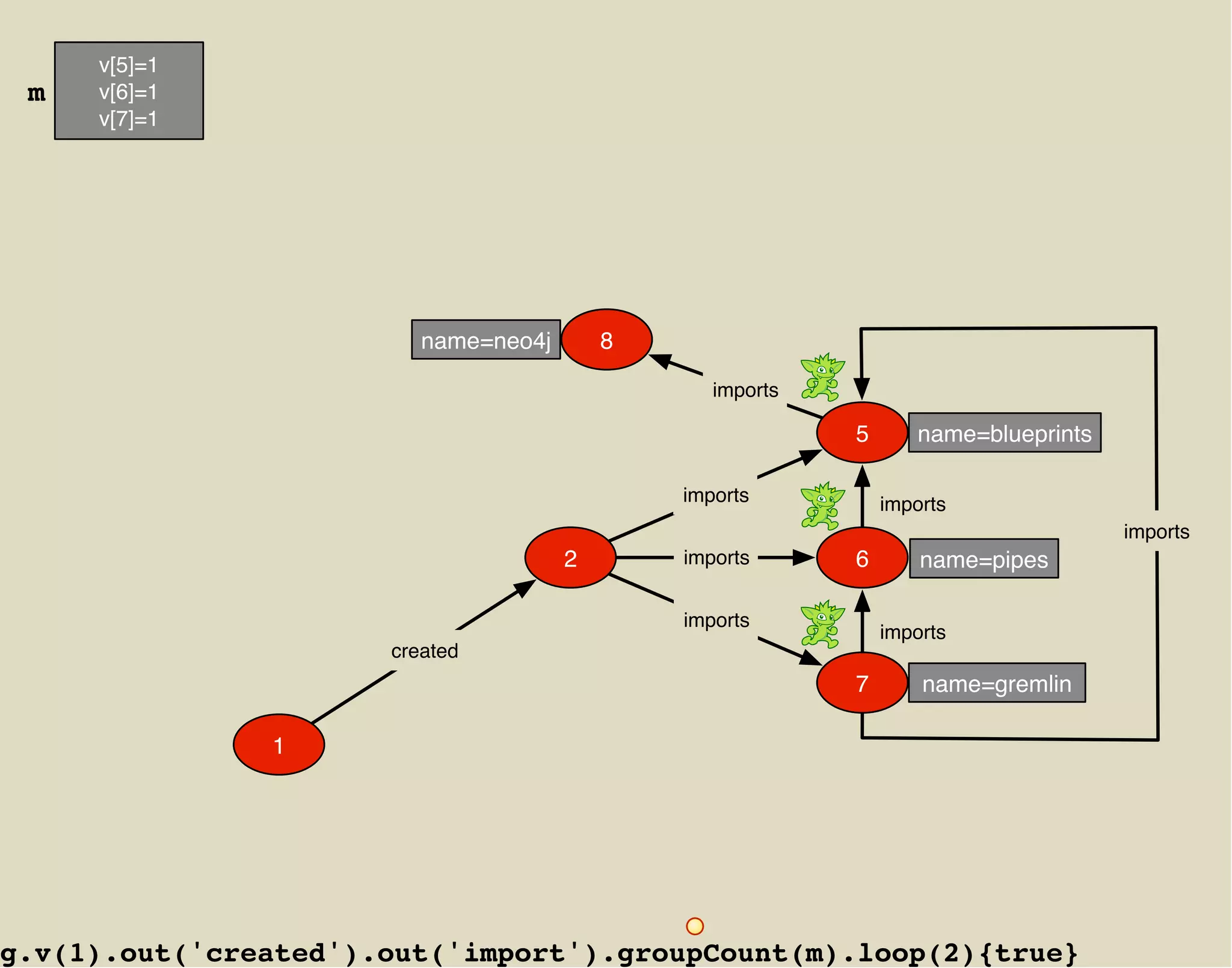 v[5]=1
 m   v[6]=1
     v[7]=1




                         name=neo4j       8

                                                 imports

                                                           5      name=blueprints

                                              imports          imports
                                                                                    imports
                                      2       imports      6       name=pipes

                                              imports
                                                               imports
                      created
                                                           7       name=gremlin

               1




g.v(1).out('created').out('import').groupCount(m).loop(2){true}
 