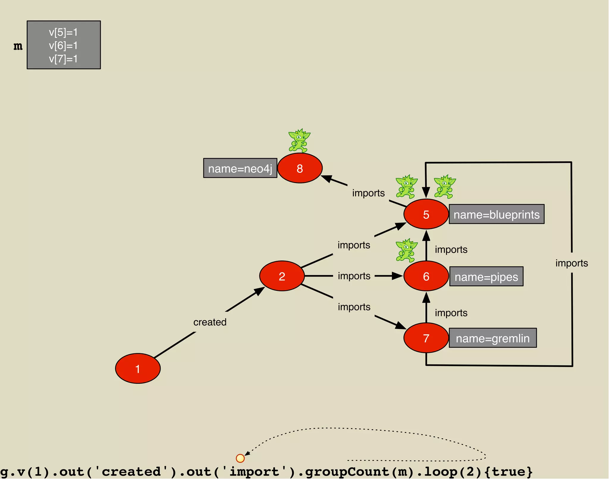 v[5]=1
 m   v[6]=1
     v[7]=1




                         name=neo4j       8

                                                 imports

                                                           5      name=blueprints

                                              imports          imports
                                                                                    imports
                                      2       imports      6       name=pipes

                                              imports
                                                               imports
                      created
                                                           7       name=gremlin

               1




g.v(1).out('created').out('import').groupCount(m).loop(2){true}
 