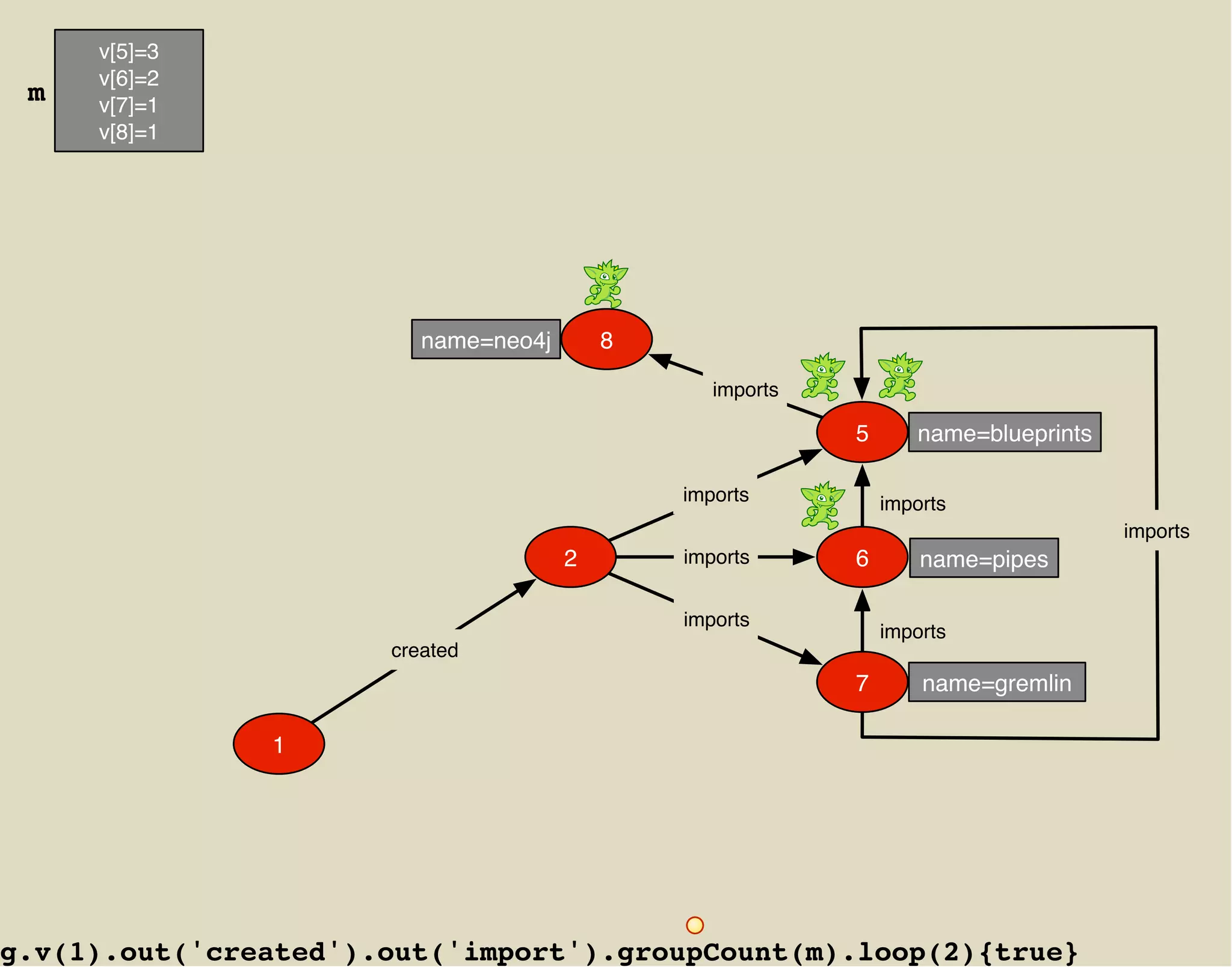 v[5]=3
     v[6]=2
 m   v[7]=1
     v[8]=1




                         name=neo4j       8

                                                 imports

                                                           5      name=blueprints

                                              imports          imports
                                                                                    imports
                                      2       imports      6       name=pipes

                                              imports
                                                               imports
                      created
                                                           7       name=gremlin

               1




g.v(1).out('created').out('import').groupCount(m).loop(2){true}
 