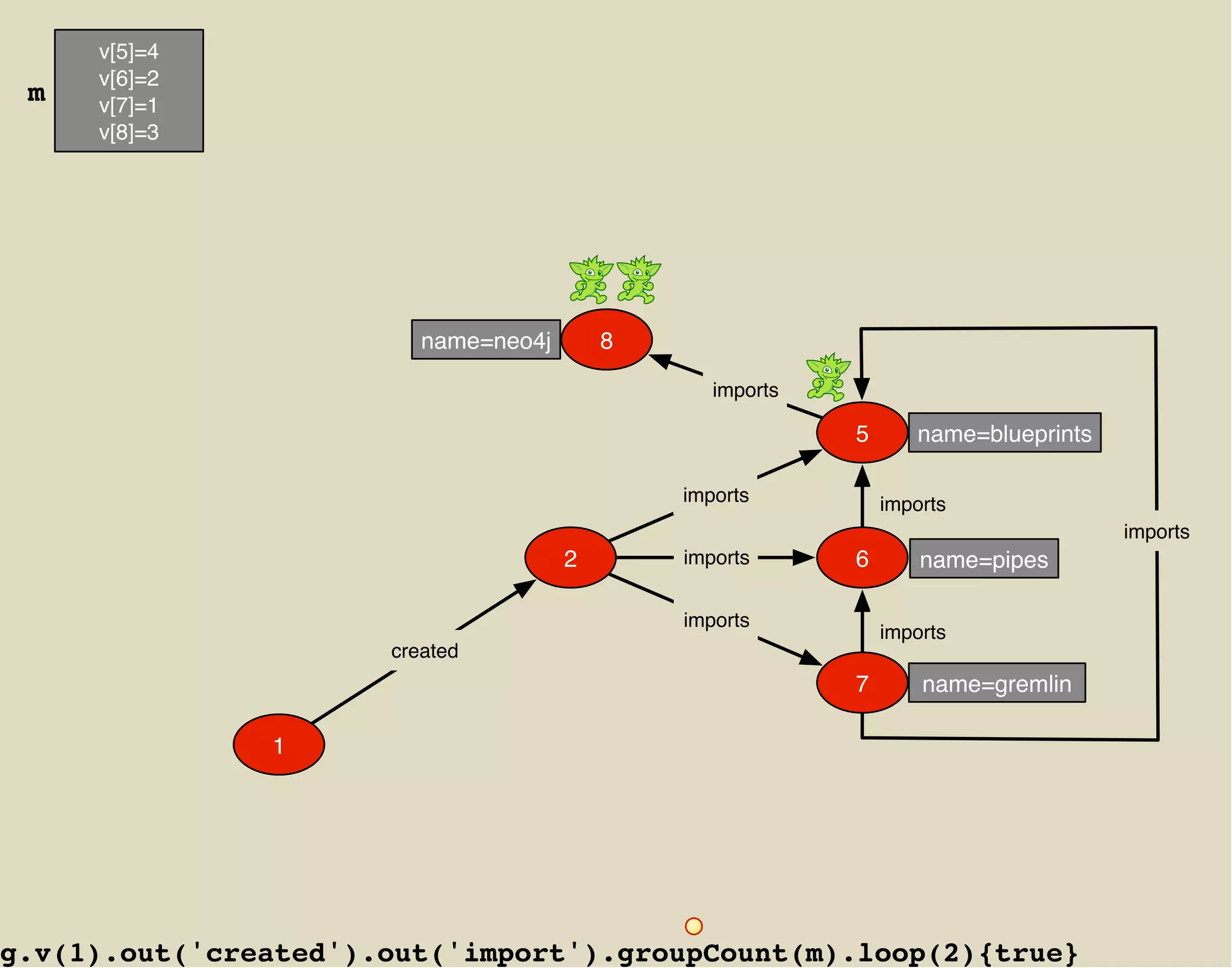 v[5]=4
     v[6]=2
 m   v[7]=1
     v[8]=3




                         name=neo4j       8

                                                 imports

                                                           5      name=blueprints

                                              imports          imports
                                                                                    imports
                                      2       imports      6       name=pipes

                                              imports
                                                               imports
                      created
                                                           7       name=gremlin

               1




g.v(1).out('created').out('import').groupCount(m).loop(2){true}
 