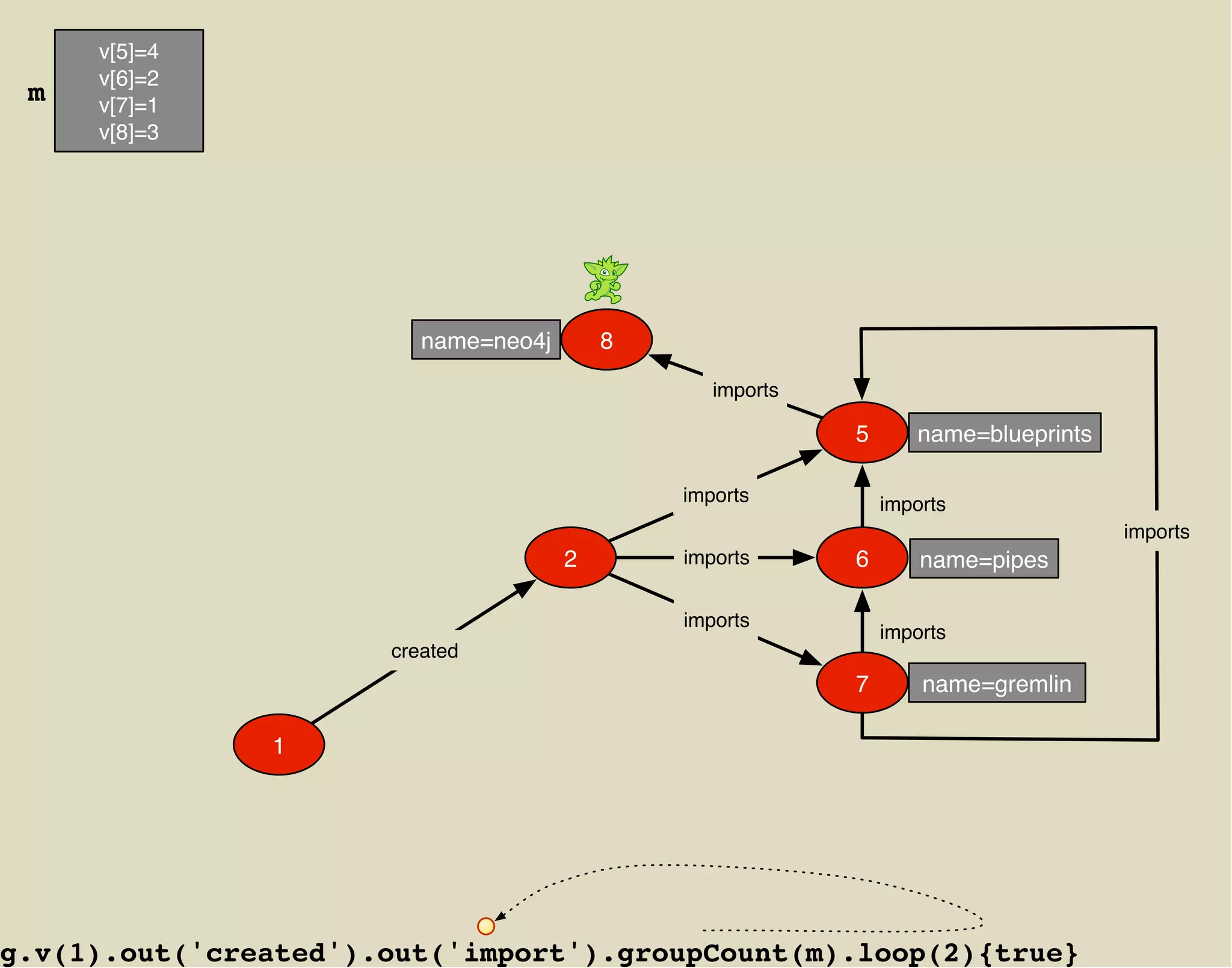 v[5]=4
     v[6]=2
 m   v[7]=1
     v[8]=3




                         name=neo4j       8

                                                 imports

                                                           5      name=blueprints

                                              imports          imports
                                                                                    imports
                                      2       imports      6       name=pipes

                                              imports
                                                               imports
                      created
                                                           7       name=gremlin

               1




g.v(1).out('created').out('import').groupCount(m).loop(2){true}
 