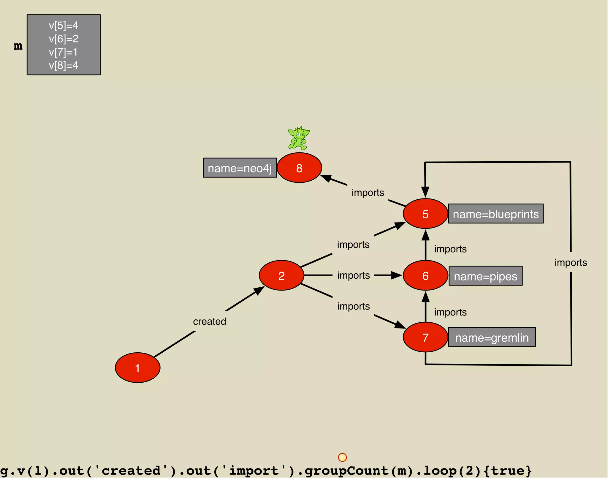 v[5]=4
     v[6]=2
 m   v[7]=1
     v[8]=4




                         name=neo4j       8

                                                 imports

                                                           5      name=blueprints

                                              imports          imports
                                                                                    imports
                                      2       imports      6       name=pipes

                                              imports
                                                               imports
                      created
                                                           7       name=gremlin

               1




g.v(1).out('created').out('import').groupCount(m).loop(2){true}
 