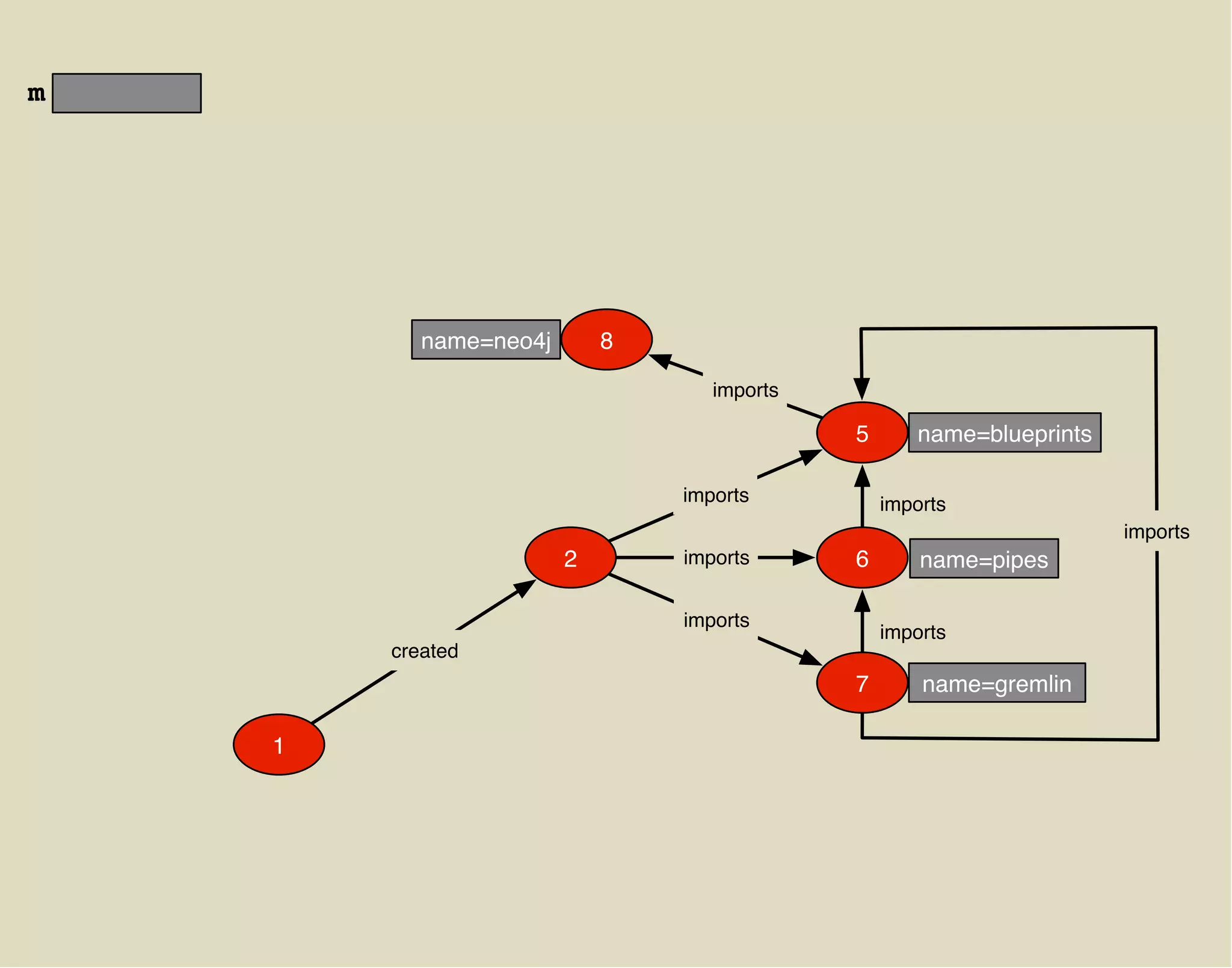 m




           name=neo4j       8

                                   imports

                                             5      name=blueprints

                                imports          imports
                                                                      imports
                        2       imports      6       name=pipes

                                imports
                                                 imports
        created
                                             7       name=gremlin

    1
 