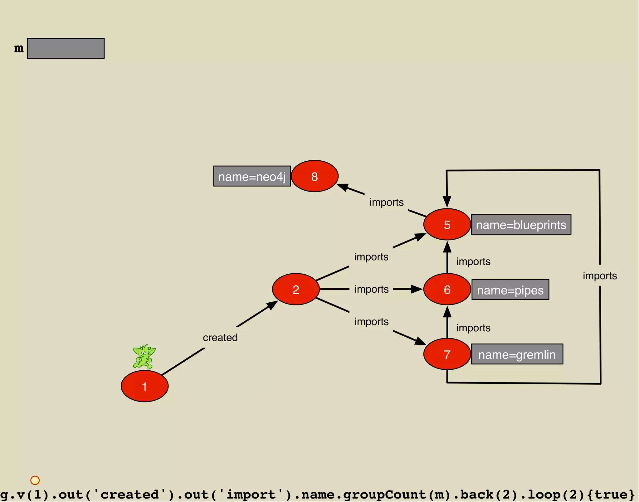 m




                           name=neo4j       8

                                                   imports

                                                             5      name=blueprints

                                                imports          imports
                                                                                      imports
                                        2       imports      6       name=pipes

                                                imports
                                                                 imports
                        created
                                                             7       name=gremlin

                1




g.v(1).out('created').out('import').name.groupCount(m).back(2).loop(2){true}
 
